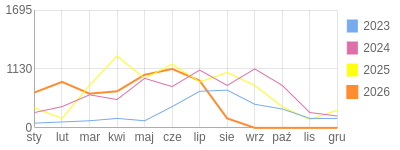 Wykres roczny blog rowerowy vuki.bikestats.pl